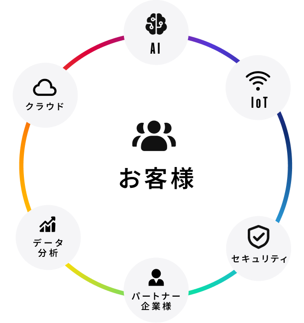 Digital Ecosystem ダイアグラム