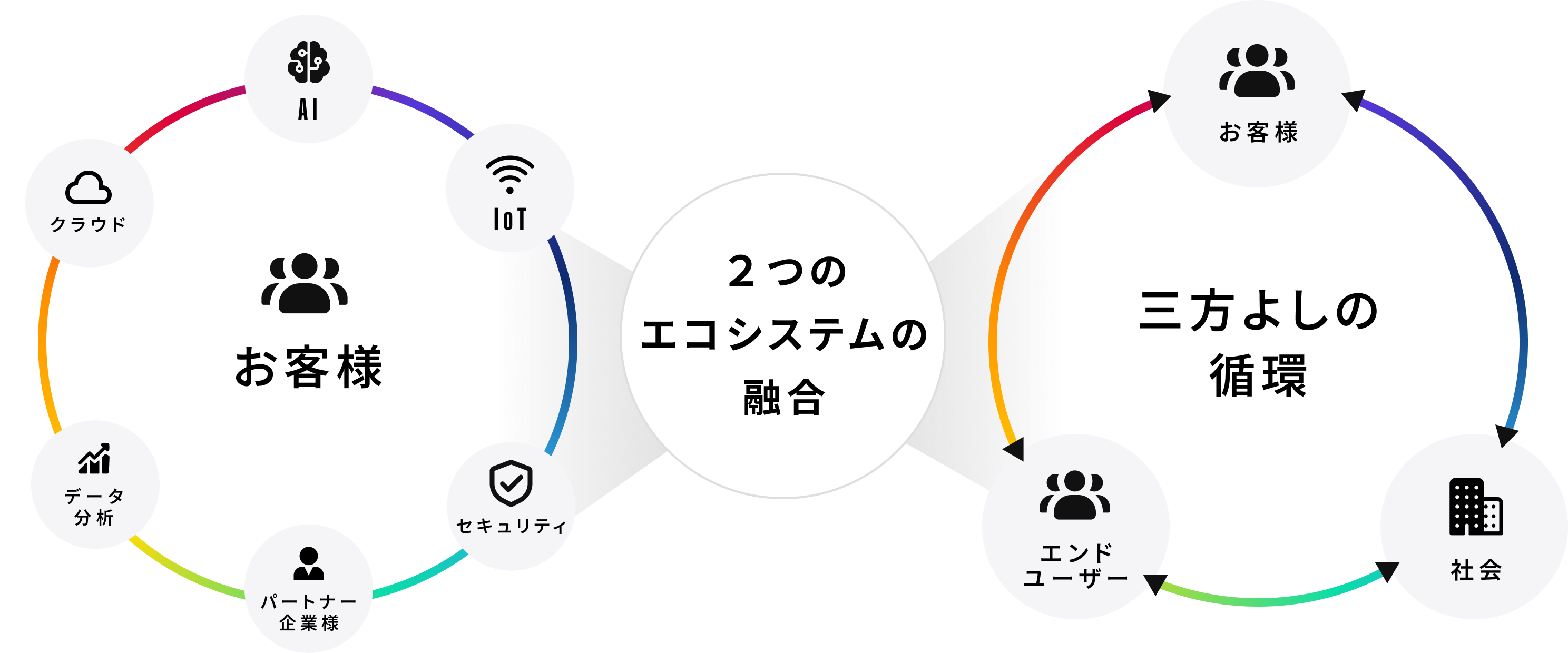 2つのエコシステムの融合ダイアグラム
